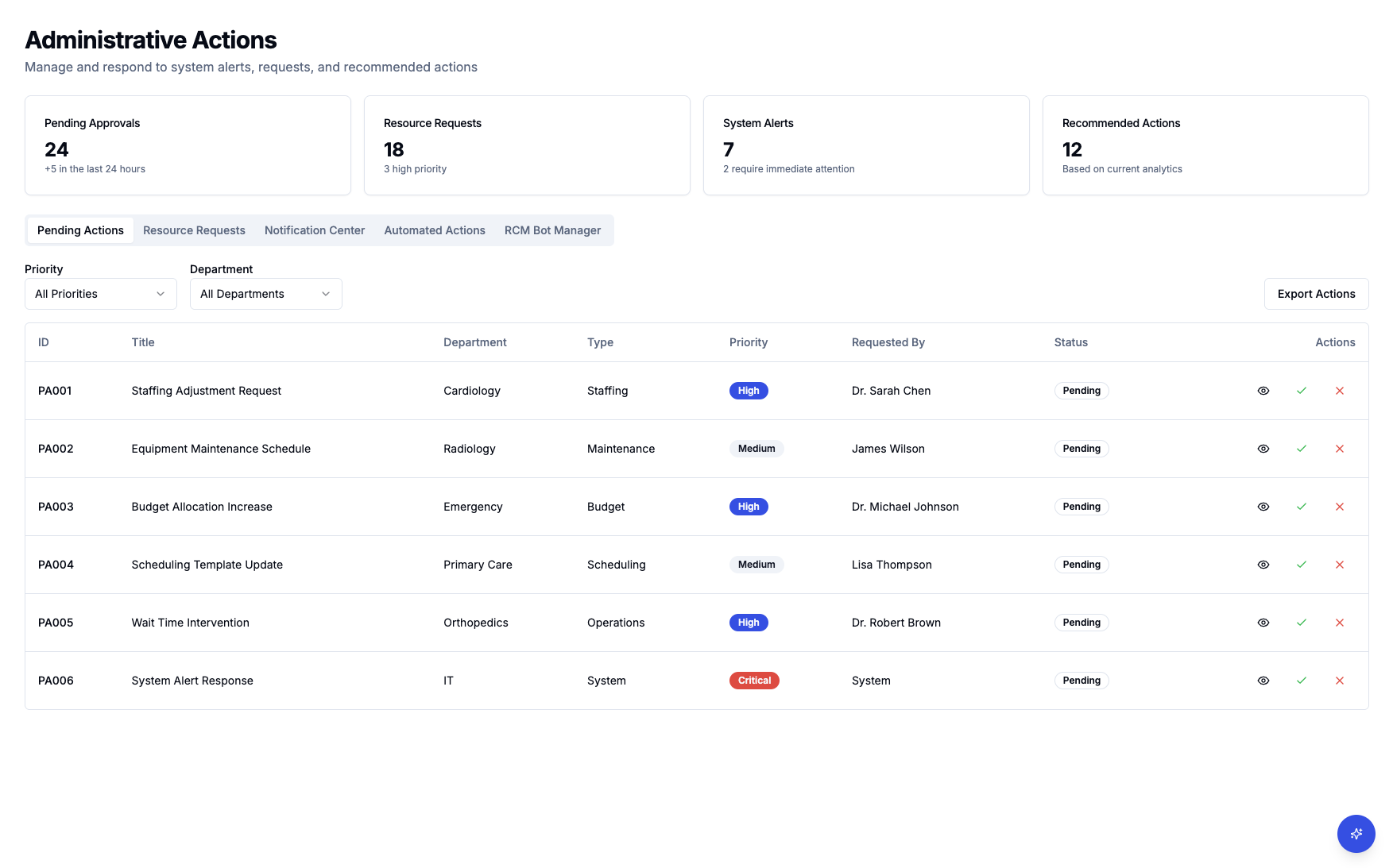 Administrative Actions Dashboard